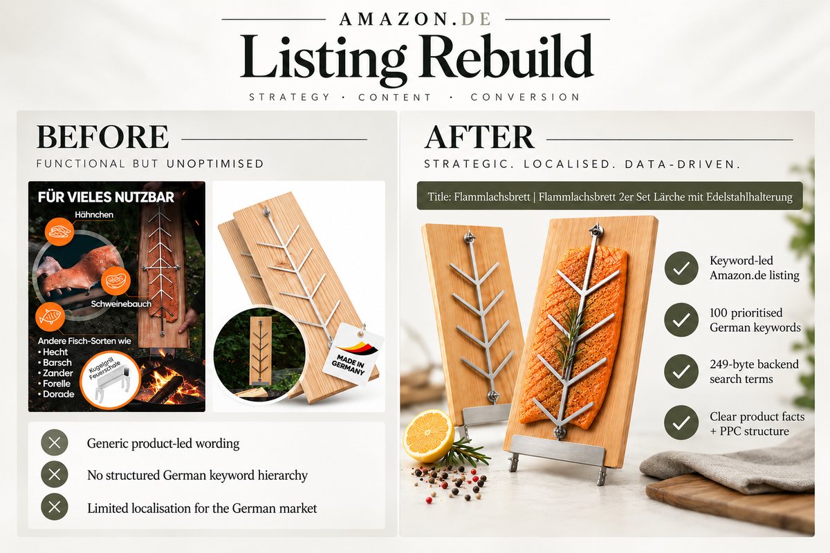 Before and after an Amazon.de listing rebuild of the same wooden salmon grilling board: before, generic product-led wording and no German keyword hierarchy; after, a keyword-led title starting with Flammlachsbrett, 100 prioritised German keywords, backend search terms, clear product facts and a PPC structure.