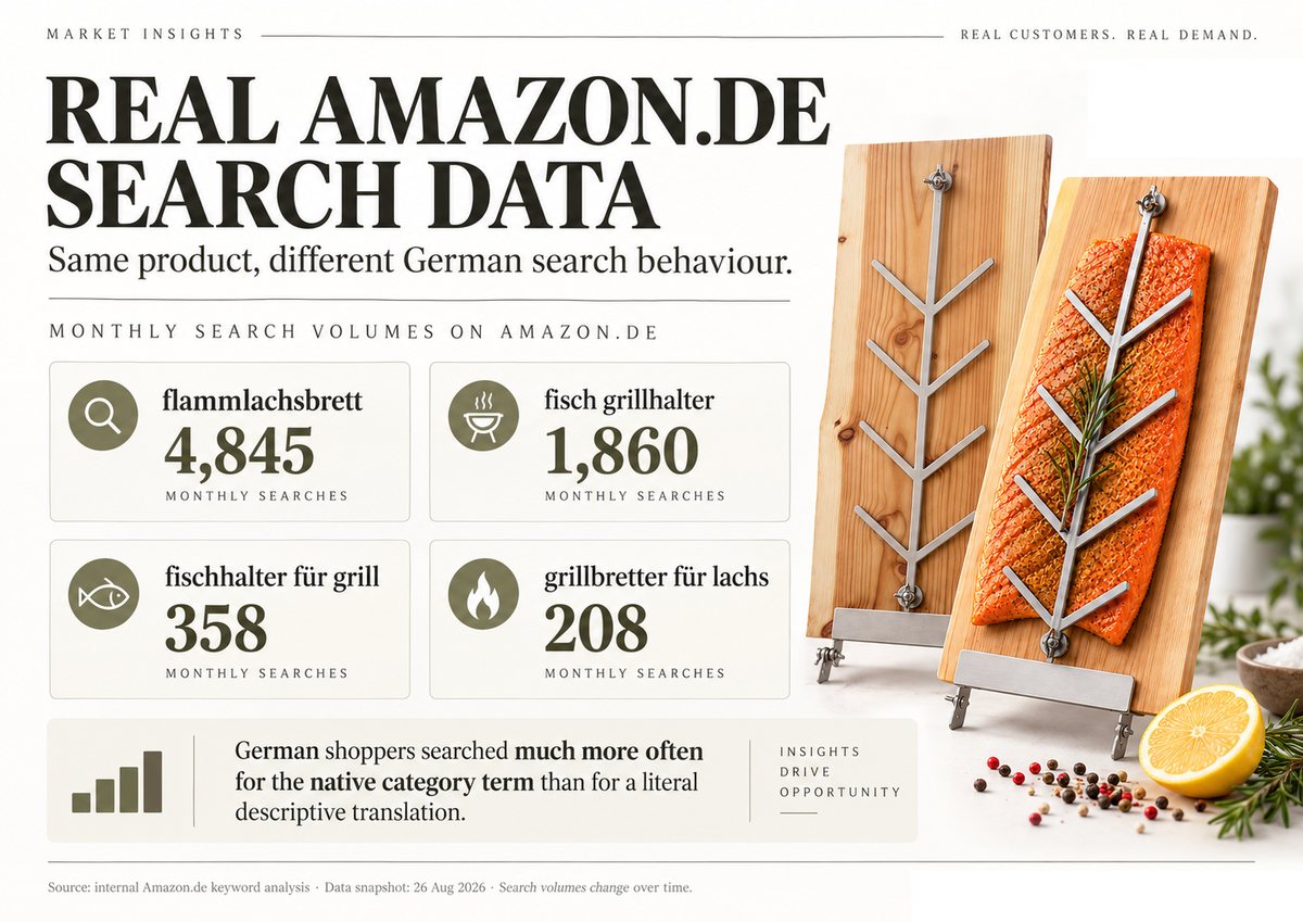 Monthly Amazon.de search volumes for the same product: flammlachsbrett 4,845, fisch grillhalter 1,860, fischhalter für grill 358, grillbretter für lachs 208.