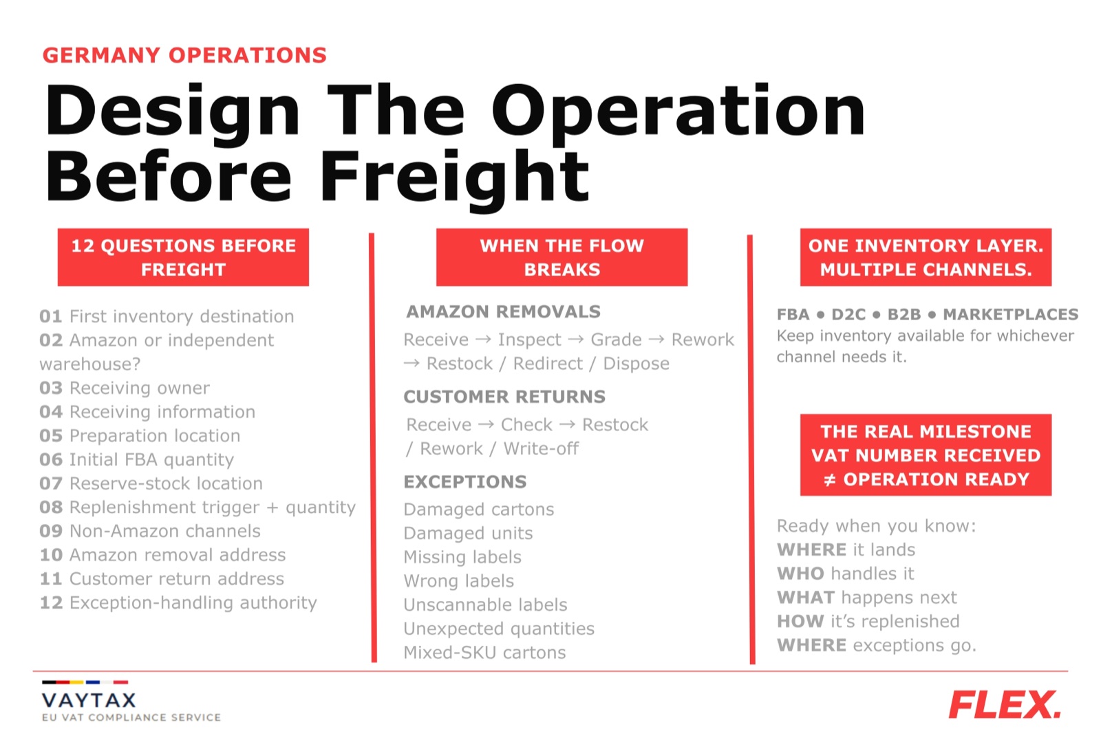 The twelve questions to answer before booking freight, the exception paths for Amazon removals and customer returns, and one inventory layer serving FBA, D2C, B2B and other marketplaces