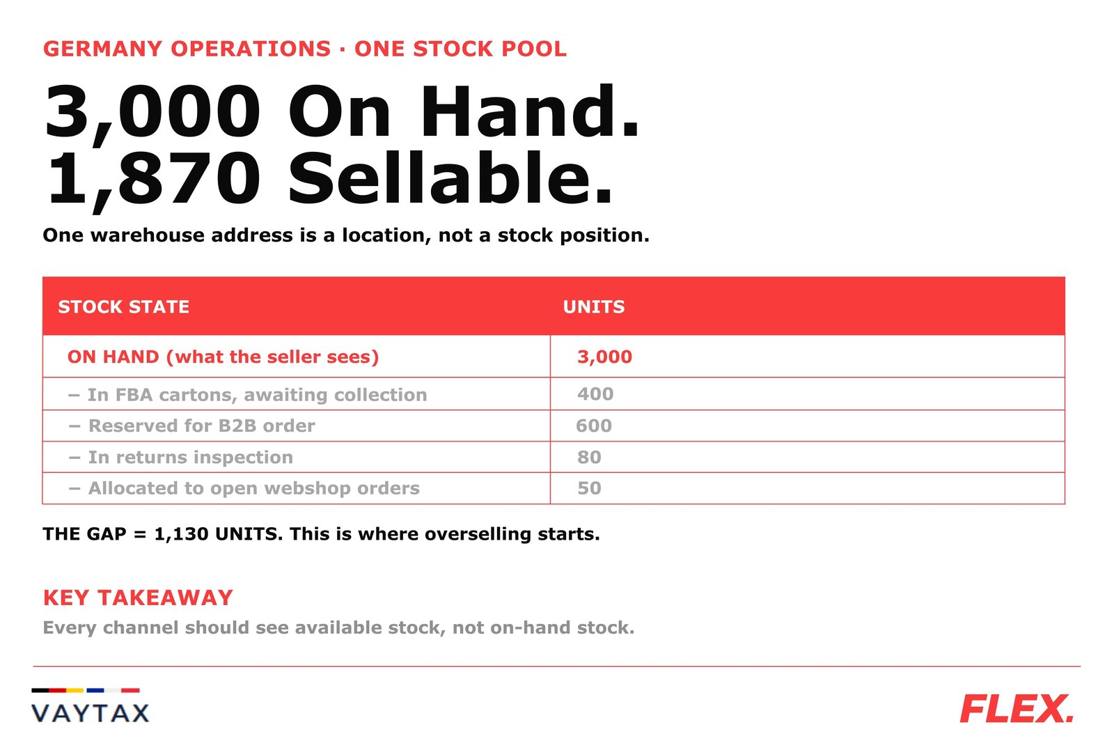 3,000 units on hand, 1,870 sellable: of the 3,000 units the seller sees, 400 are in FBA cartons awaiting collection, 600 are reserved for a B2B order, 80 are in returns inspection and 50 are allocated to open webshop orders, a gap of 1,130 units where overselling starts