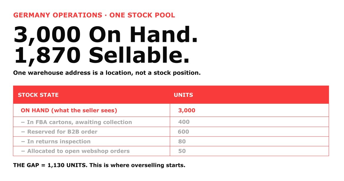3,000 units on hand, 1,870 sellable: one German stock pool broken down by stock state